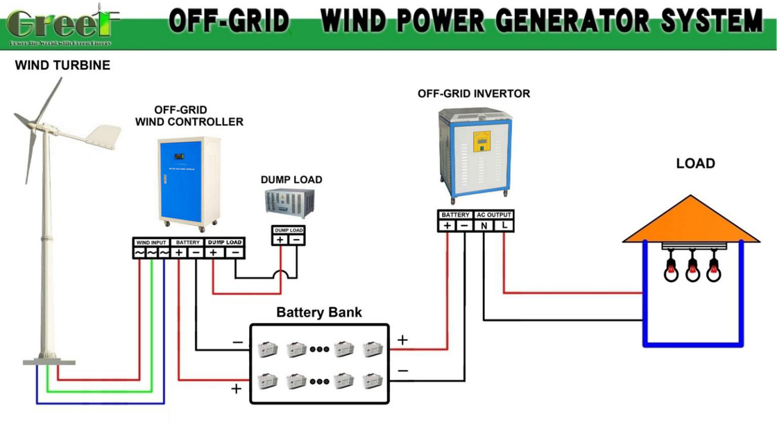 Horizontale windkrachtgenerator 3 m/s startsnelheid en 5-30 kW nominaal vermogen voor industriële energieproductie